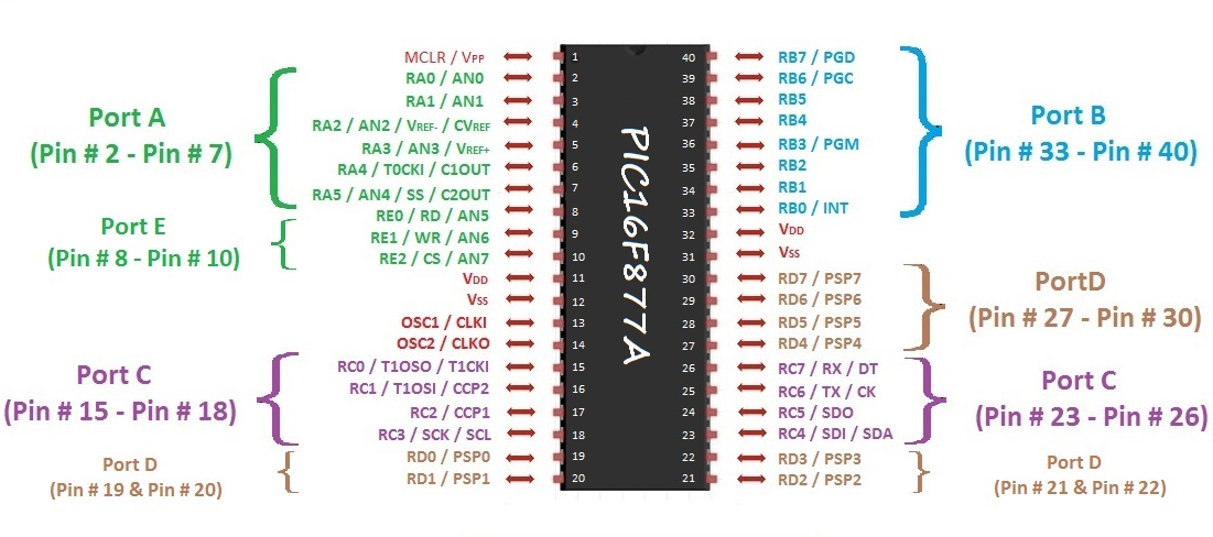 PIC16F877 Portlar