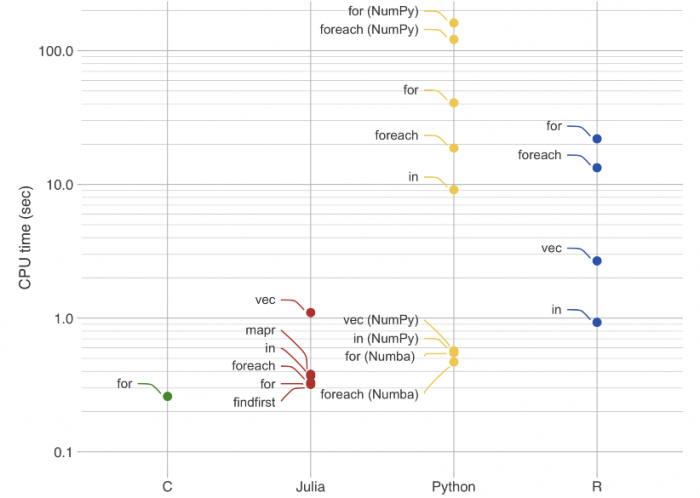 R vs. Python vs. Julia: Verimli kod yazmak ne kadar kolay?